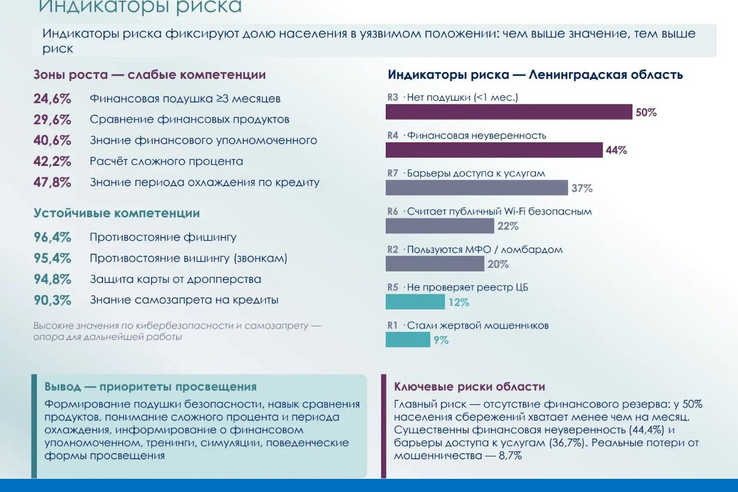 Итоги масштабного исследования: финансовая грамотность жителей Ленобласти