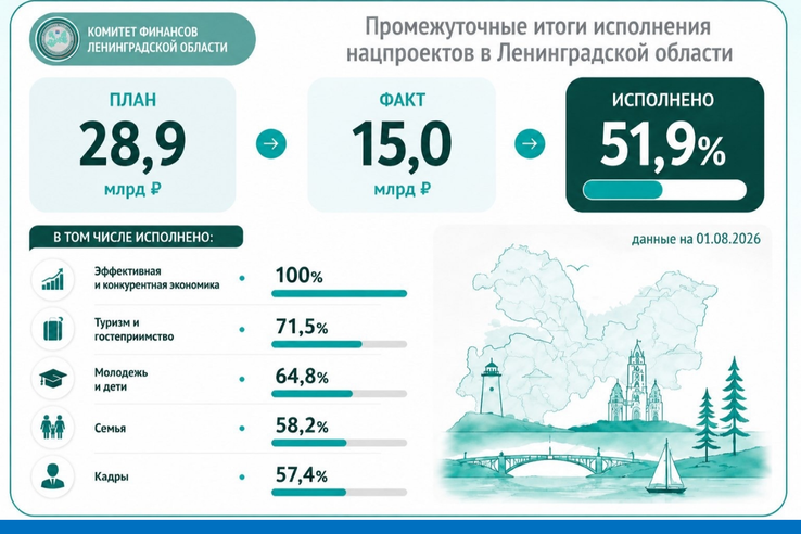Ленинградская область: как исполняются нацпроекты